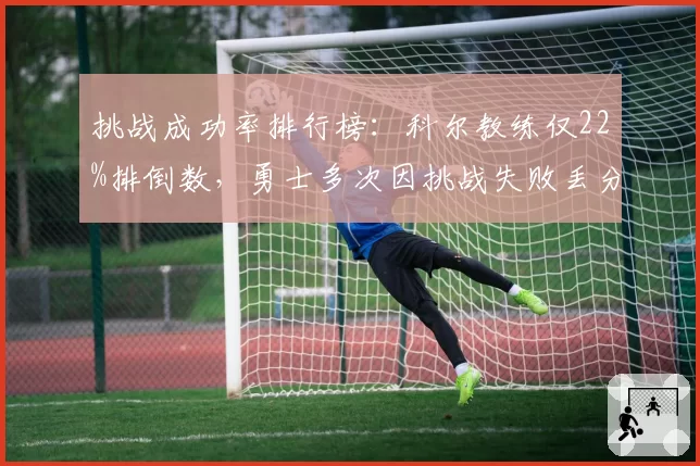 挑战成功率排行榜:科尔教练仅22%排倒数,勇士多次因挑战失败丢分